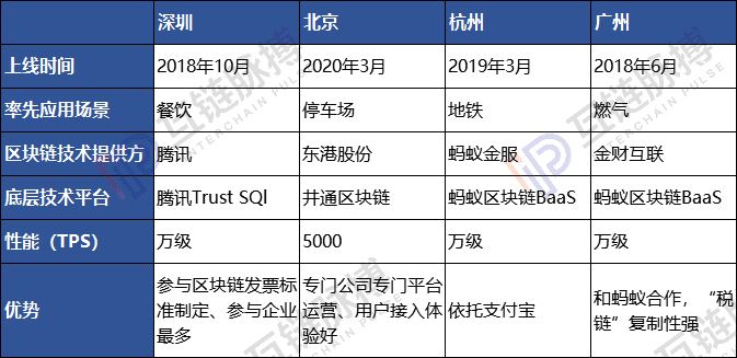 北、杭、广、深区块链发票对比