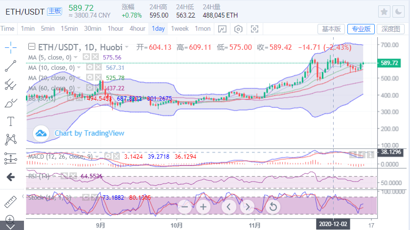 比特币暴涨千点剑指20000,以太坊强势跟随
