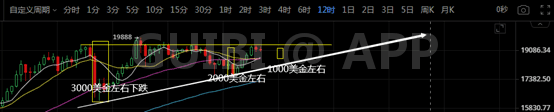 比特币如约反弹,下一个压力在哪儿?