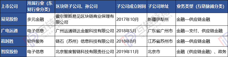23家上市公司区块链子公司调查:多依靠母公司 4家已现发育不良