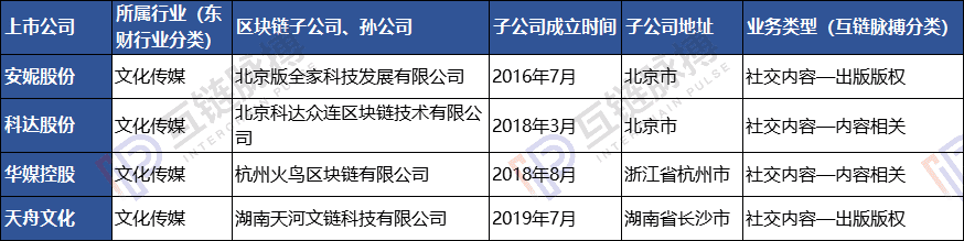 23家上市公司区块链子公司调查:多依靠母公司 4家已现发育不良