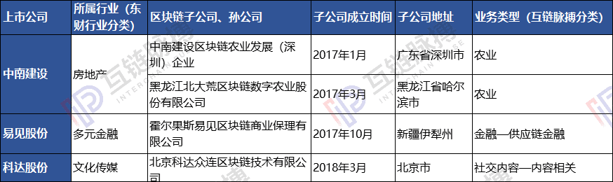 23家上市公司区块链子公司调查:多依靠母公司 4家已现发育不良
