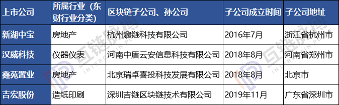 23家上市公司区块链子公司调查:多依靠母公司 4家已现发育不良
