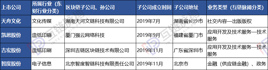 23家上市公司区块链子公司调查:多依靠母公司 4家已现发育不良