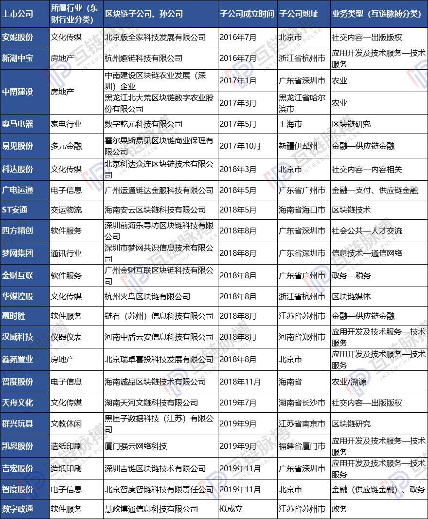 23家上市公司区块链子公司调查:多依靠母公司 4家已现发育不良