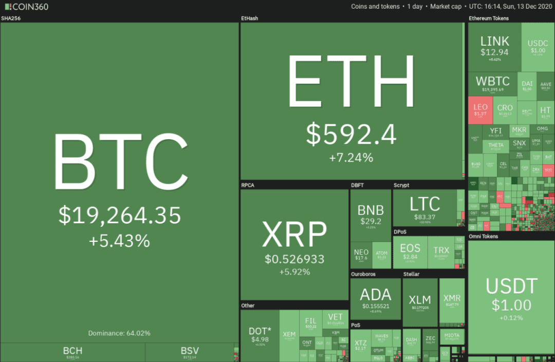 本周值得关注的5大加密货币:BTC、ETH、XMR、XEM、AAVE