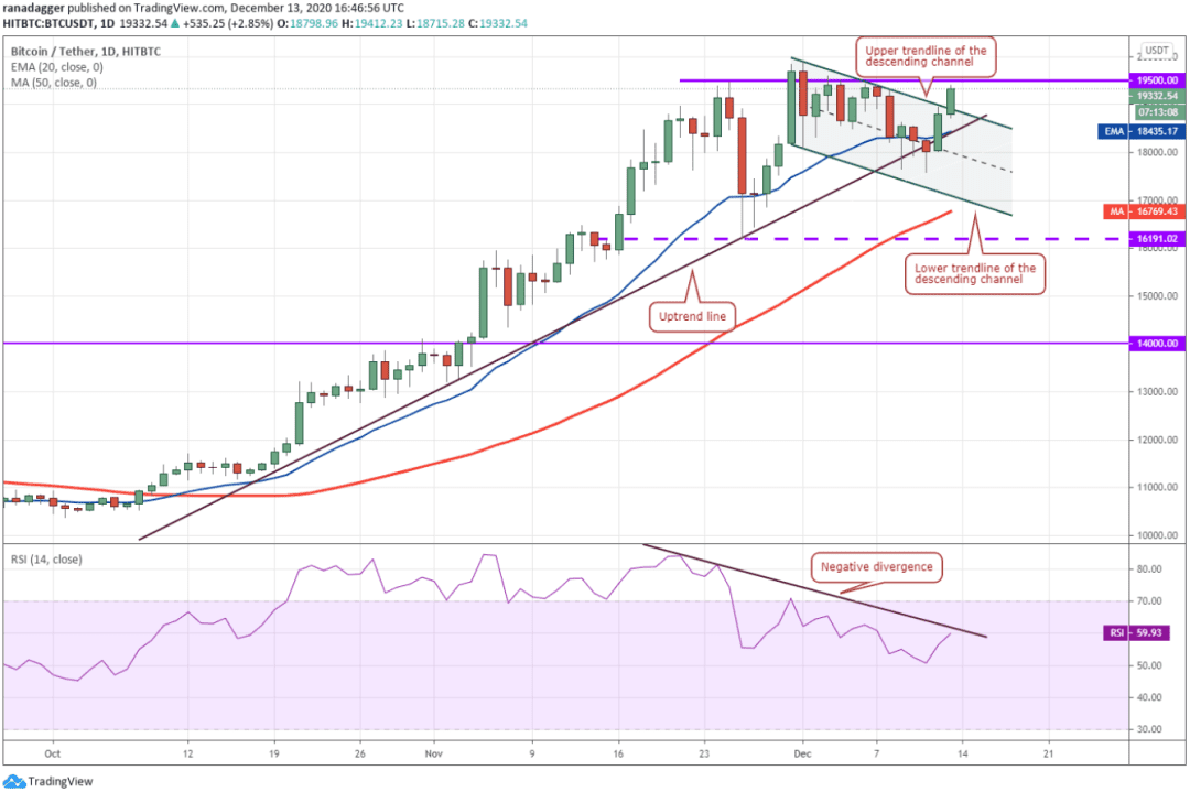 本周值得关注的5大加密货币:BTC、ETH、XMR、XEM、AAVE