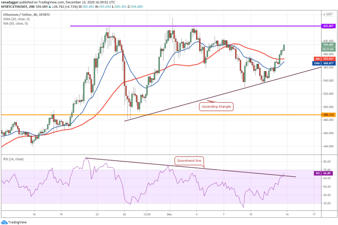 本周值得关注的5大加密货币:BTC、ETH、XMR、XEM、AAVE