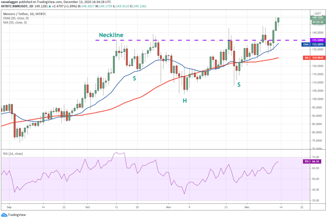 本周值得关注的5大加密货币:BTC、ETH、XMR、XEM、AAVE