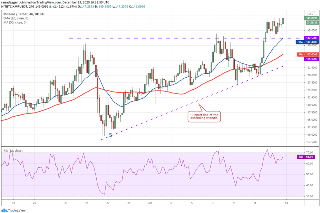 本周值得关注的5大加密货币:BTC、ETH、XMR、XEM、AAVE