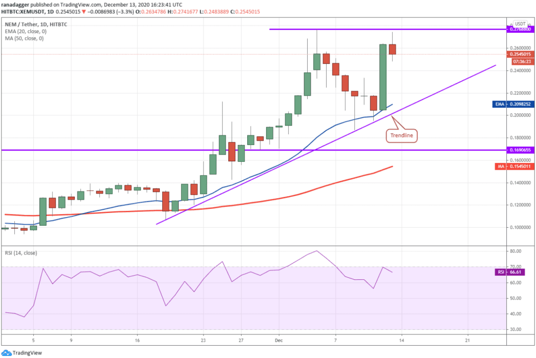 本周值得关注的5大加密货币:BTC、ETH、XMR、XEM、AAVE