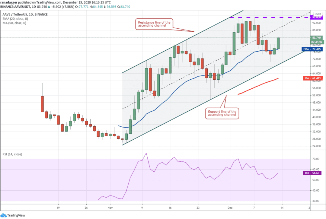 本周值得关注的5大加密货币:BTC、ETH、XMR、XEM、AAVE