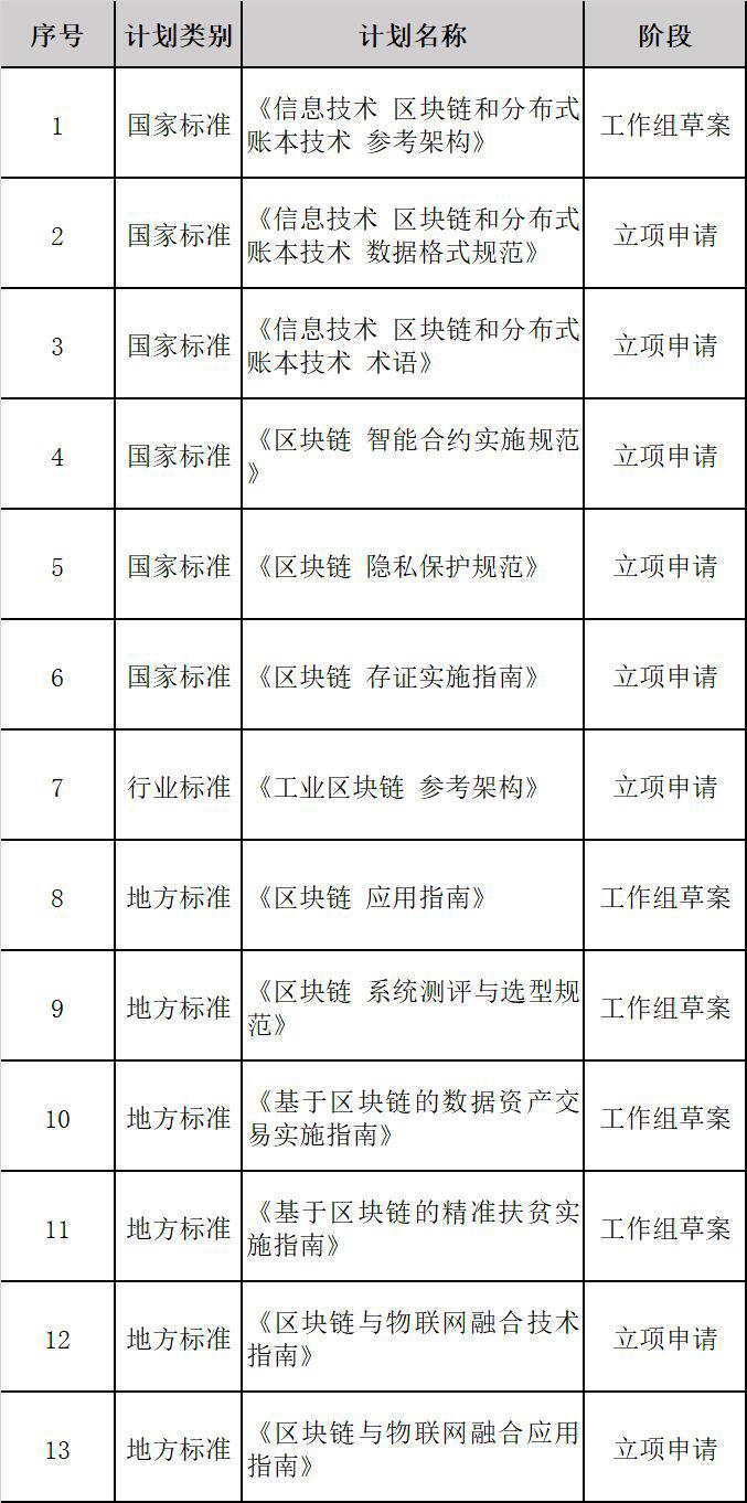 区块链标准化助力数字经济发展
