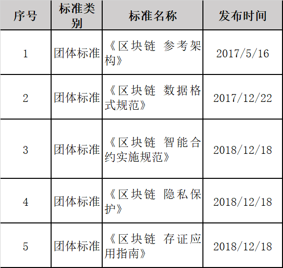 区块链标准化助力数字经济发展