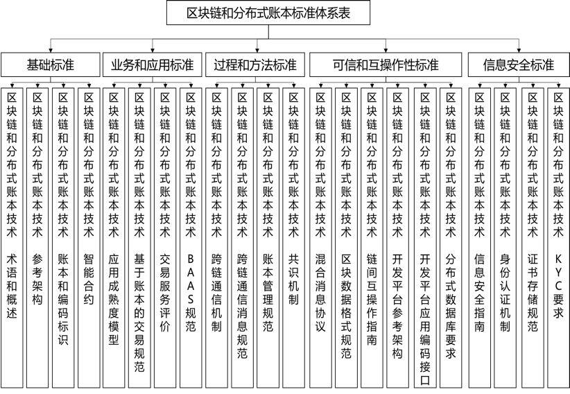 区块链标准化助力数字经济发展