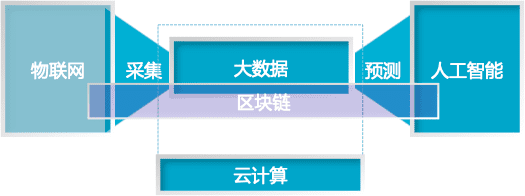 区块链标准化助力数字经济发展
