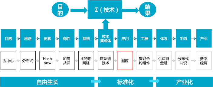 区块链标准化助力数字经济发展