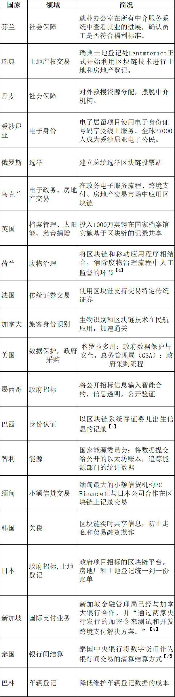 区块链技术在社会治理中的应用趋势与对策建议