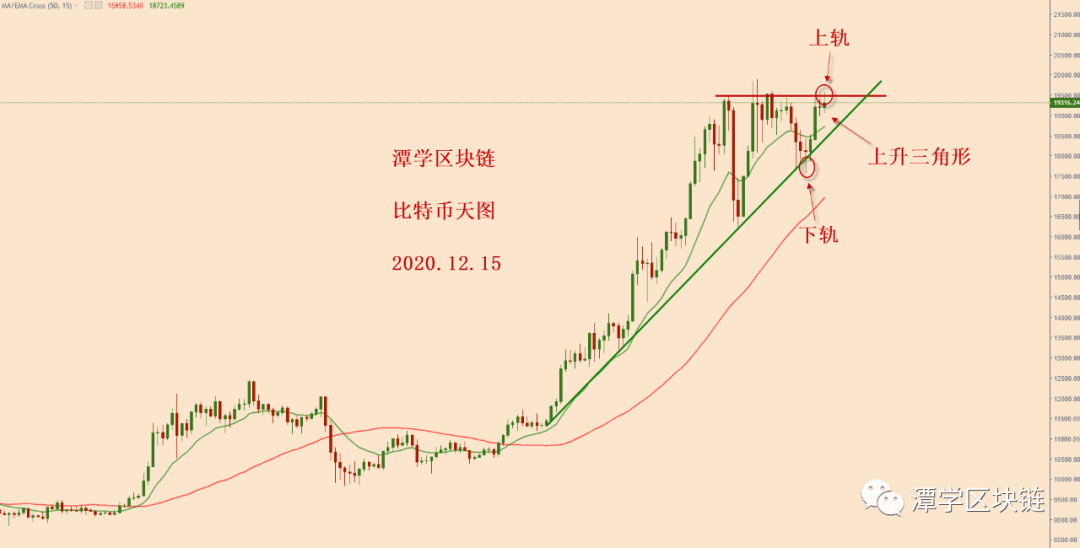 2020.12.15:比特币又上涨了,该怎么办?