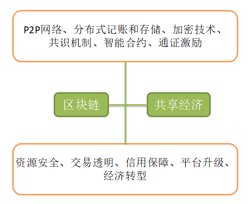 “区块链+共享经济”生态模型