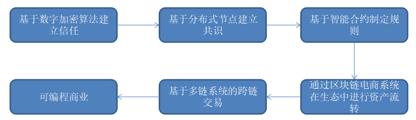 “区块链+共享经济”生态模型
