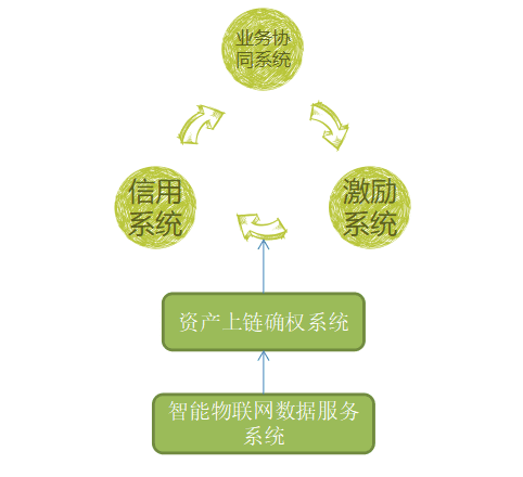 “区块链+共享经济”生态模型