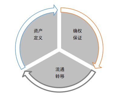 “区块链+共享经济”生态模型