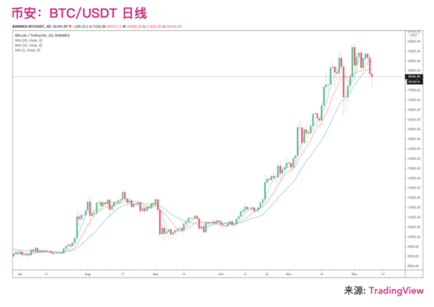 期权市场数据表明投资者预计比特币在盘整后迎来牛市