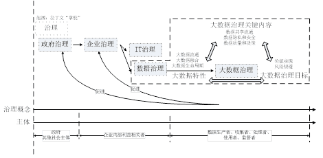 区块链与数据治理