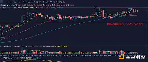19500美元尚未被攻克上方还是有抛压盘