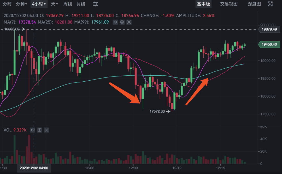 有信心破2万,但多头必死