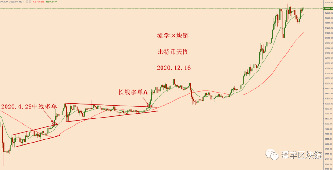 2020.12.16:比特币再次测试2万美金前高,如何应对?