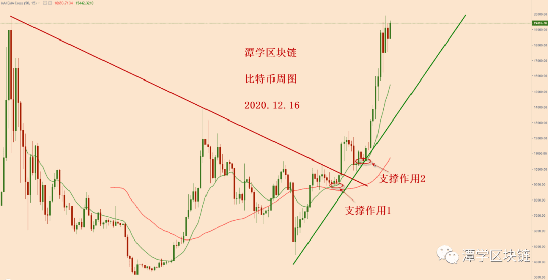 2020.12.16:比特币再次测试2万美金前高,如何应对?