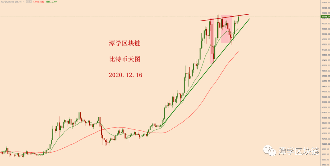 2020.12.16:比特币再次测试2万美金前高,如何应对?