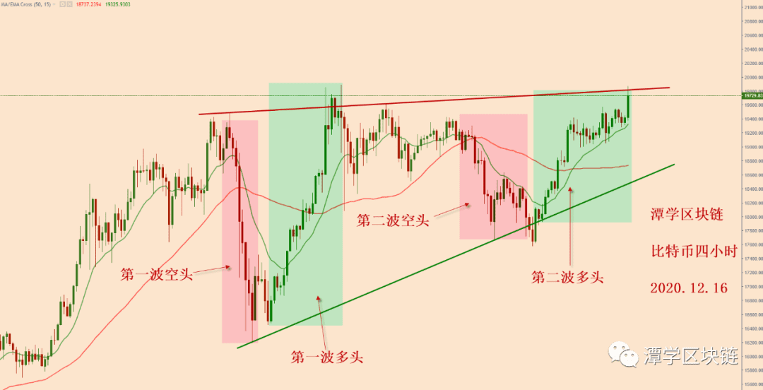 2020.12.16:比特币再次测试2万美金前高,如何应对?