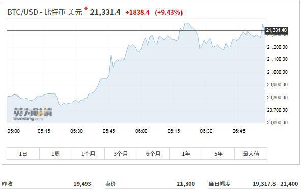历史新高!比特币一夜飙升,突破21000美元,9个月暴涨460%,到底是谁在买?