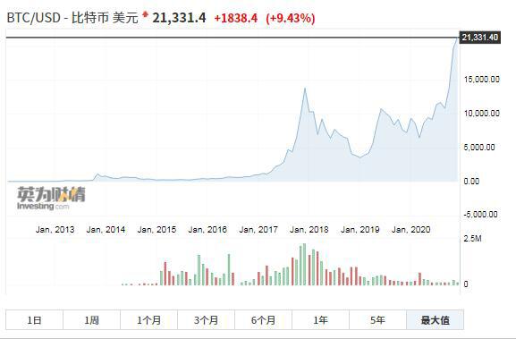 历史新高!比特币一夜飙升,突破21000美元,9个月暴涨460%,到底是谁在买?