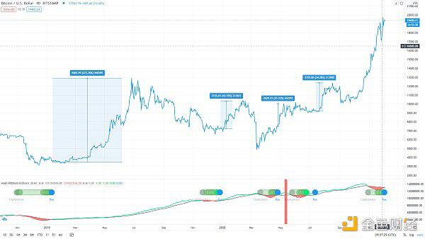 知史鉴今 BTC又将迎来新一轮拉升