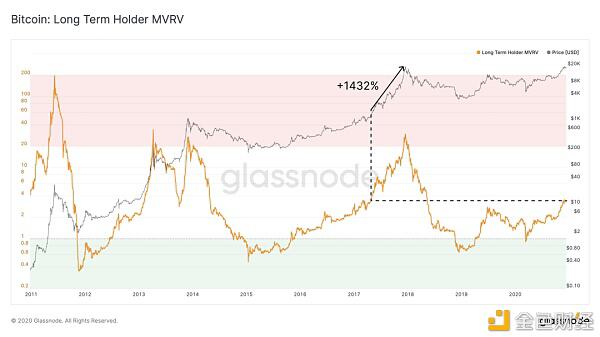 为什么说 BTC 仍有可能增长10倍?