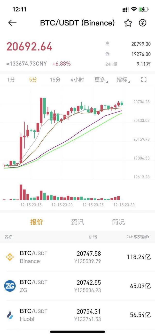 比特币首破两万再创历史新高!美股区块链板块起舞,A股概念股或绝地反弹