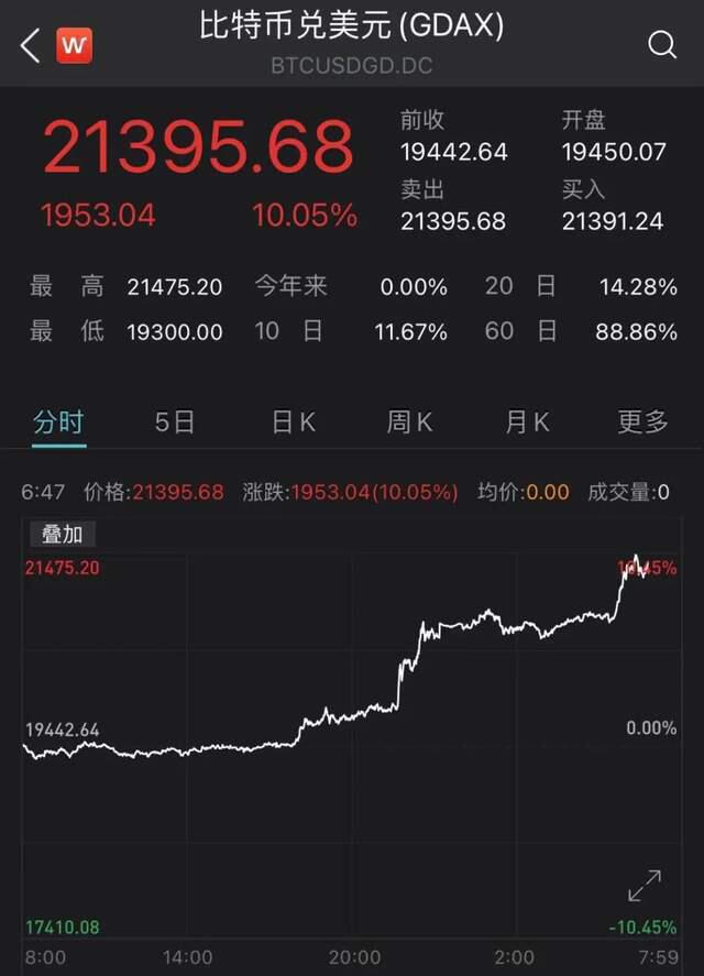 1000元变85亿,10余年涨幅超850万倍!刚刚,比特币刷新历史