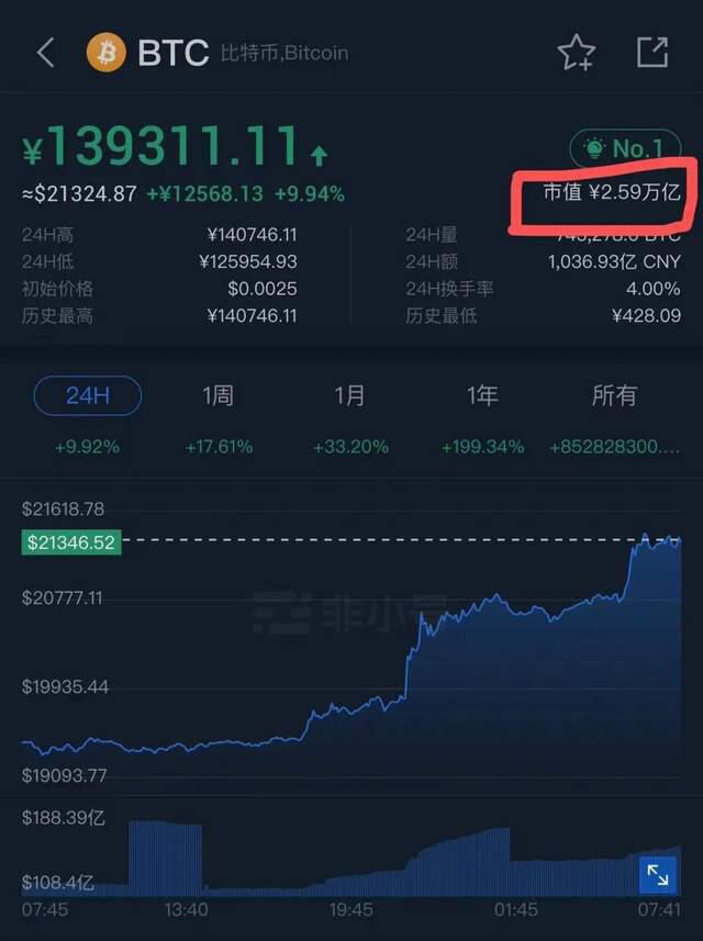 1000元变85亿,10余年涨幅超850万倍!刚刚,比特币刷新历史