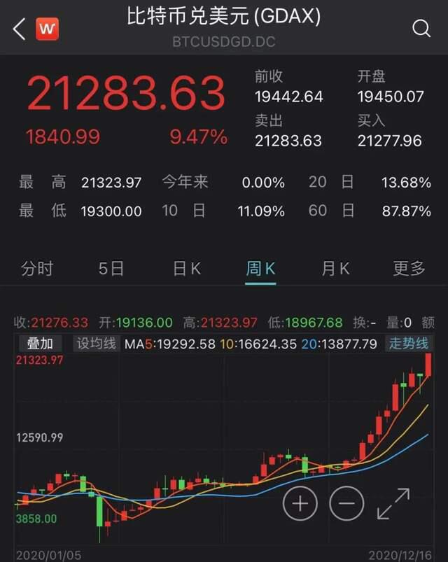 1000元变85亿,10余年涨幅超850万倍!刚刚,比特币刷新历史