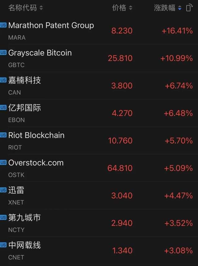 1000元变85亿,10余年涨幅超850万倍!刚刚,比特币刷新历史