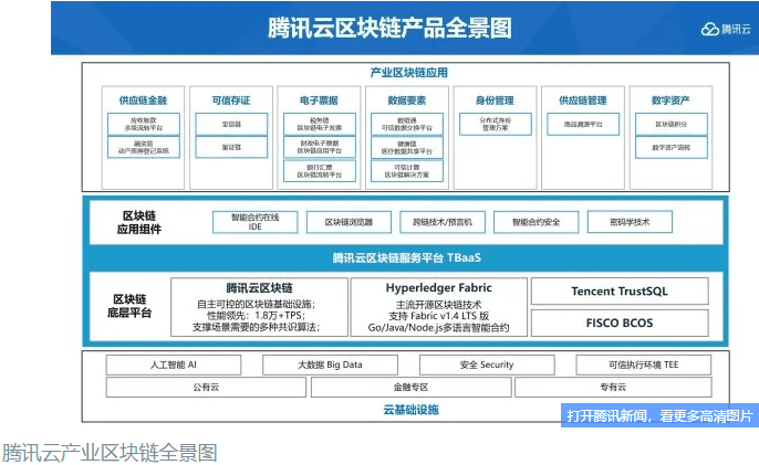 腾讯云首次公开区块链能力全景图