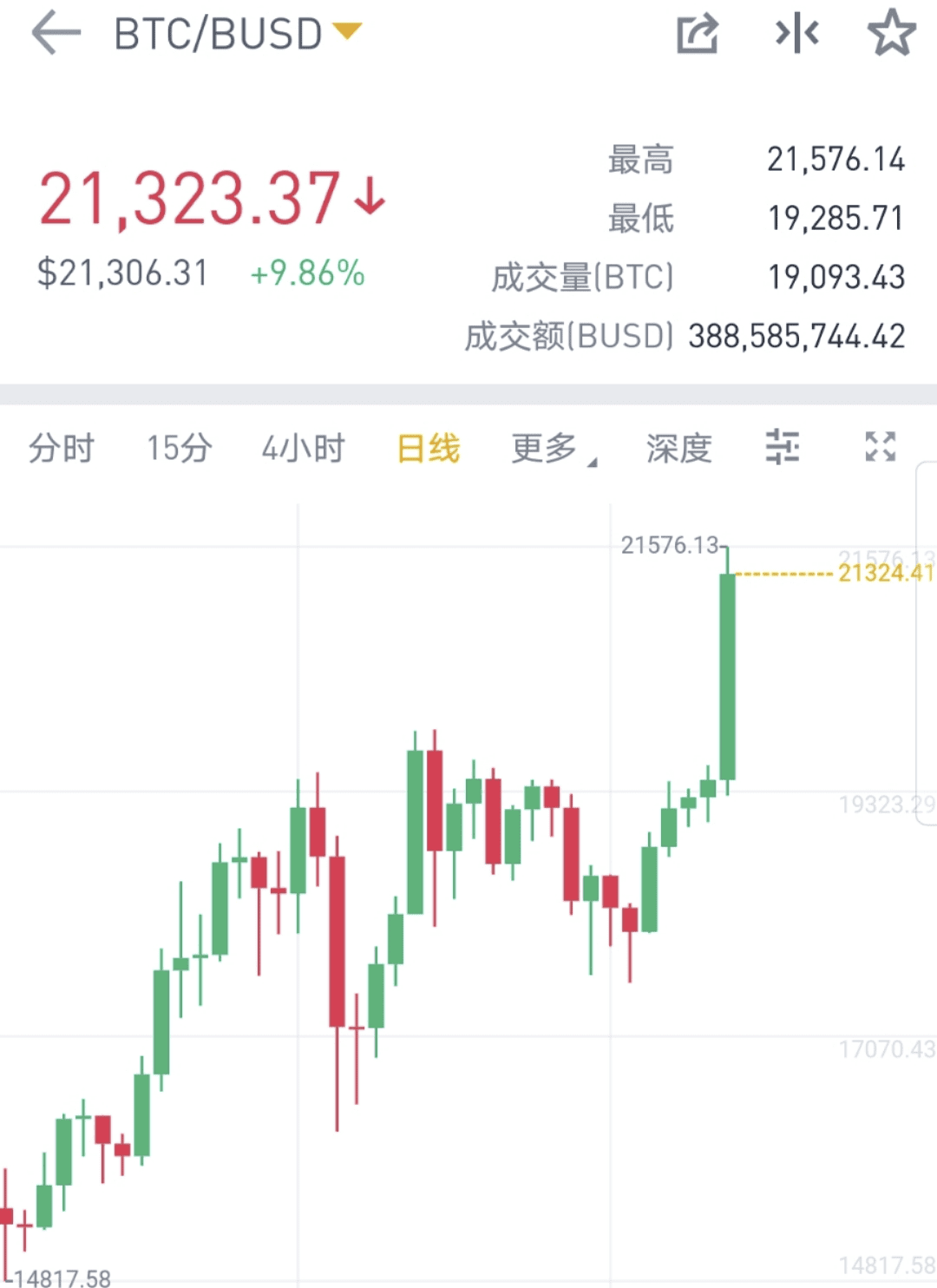 BTC突破2万美金,下一步星辰大海