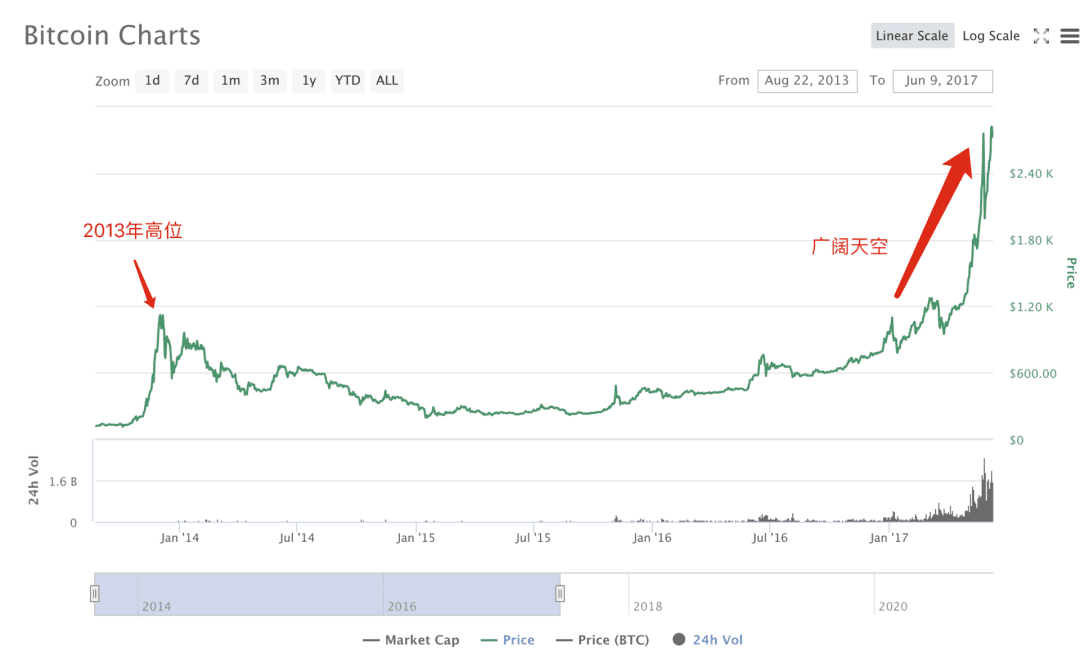 BTC突破2万美金,下一步星辰大海