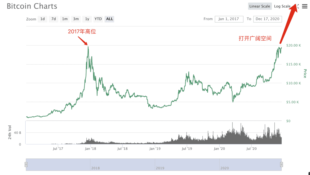 BTC突破2万美金,下一步星辰大海