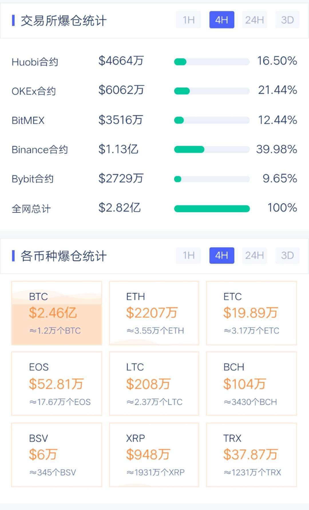 比特币一举拿下2万,主流和Defi板块纷纷跟涨,过去1小时全网爆仓17.15亿人民币