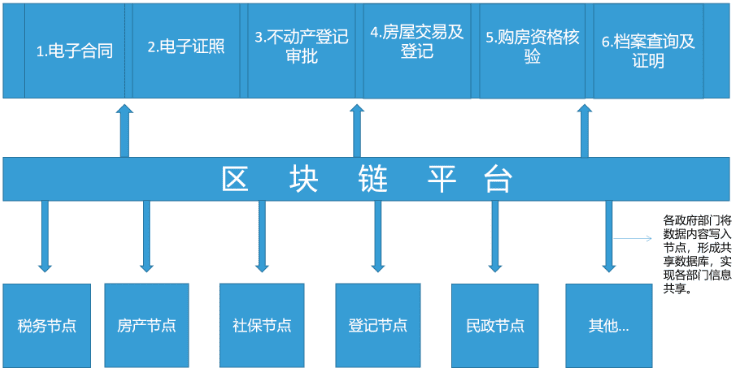 政务上链,区块链在政务领域的应用与分析